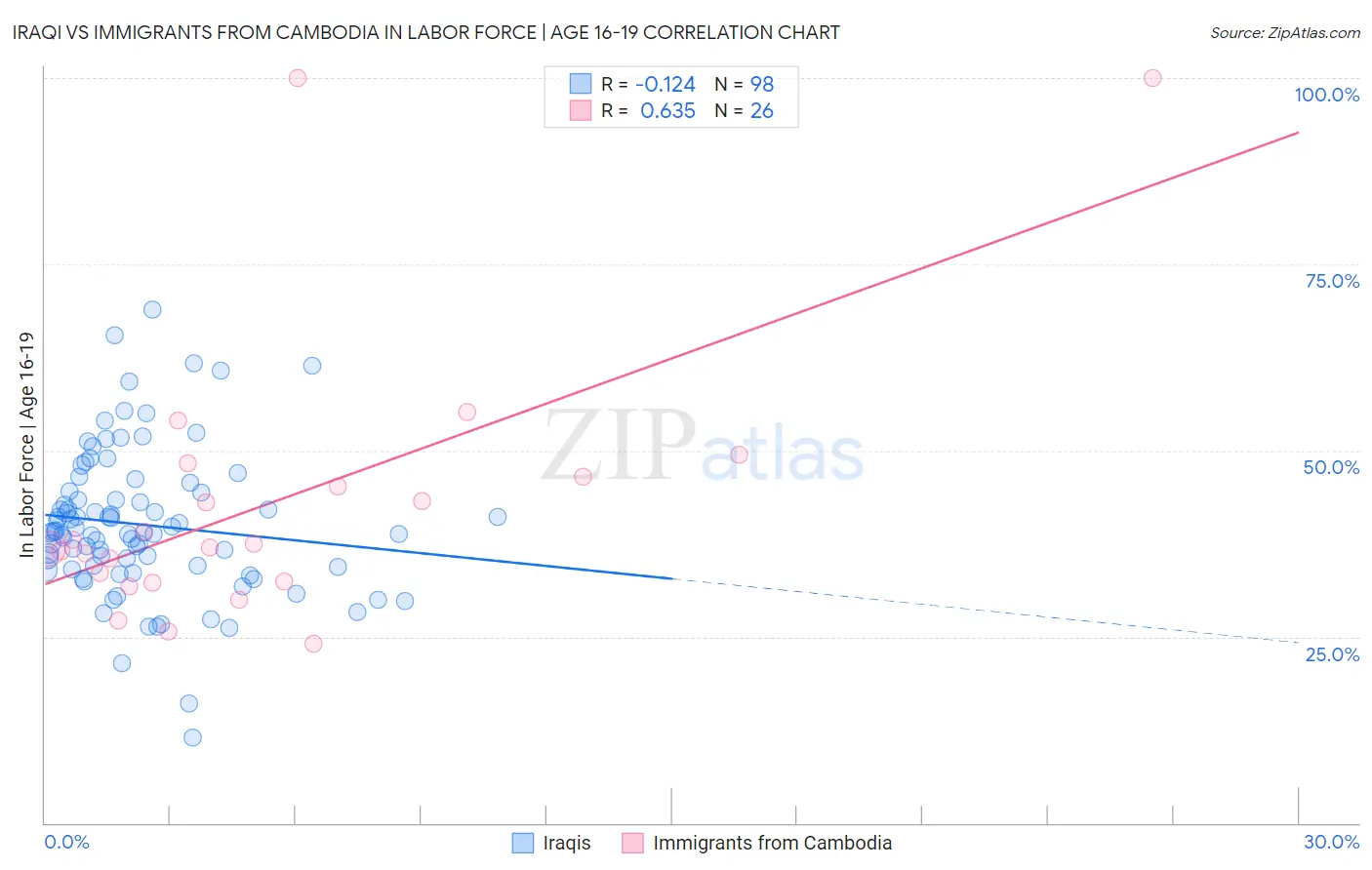 Iraqi vs Immigrants from Cambodia In Labor Force | Age 16-19