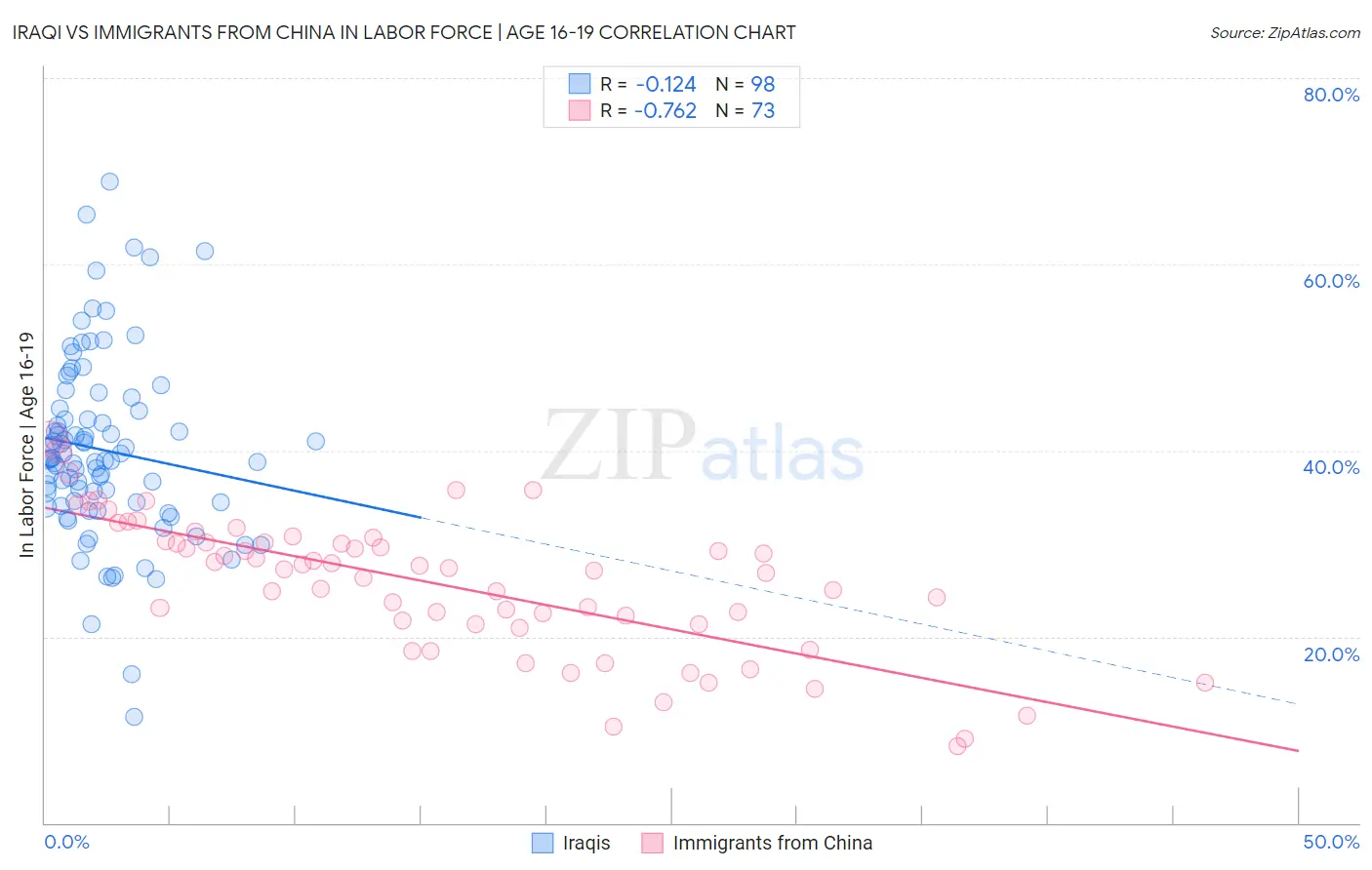 Iraqi vs Immigrants from China In Labor Force | Age 16-19