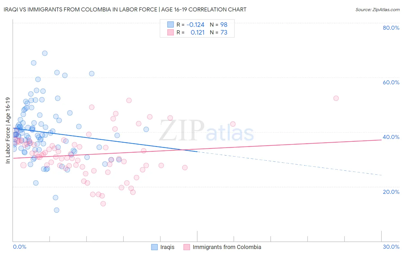 Iraqi vs Immigrants from Colombia In Labor Force | Age 16-19