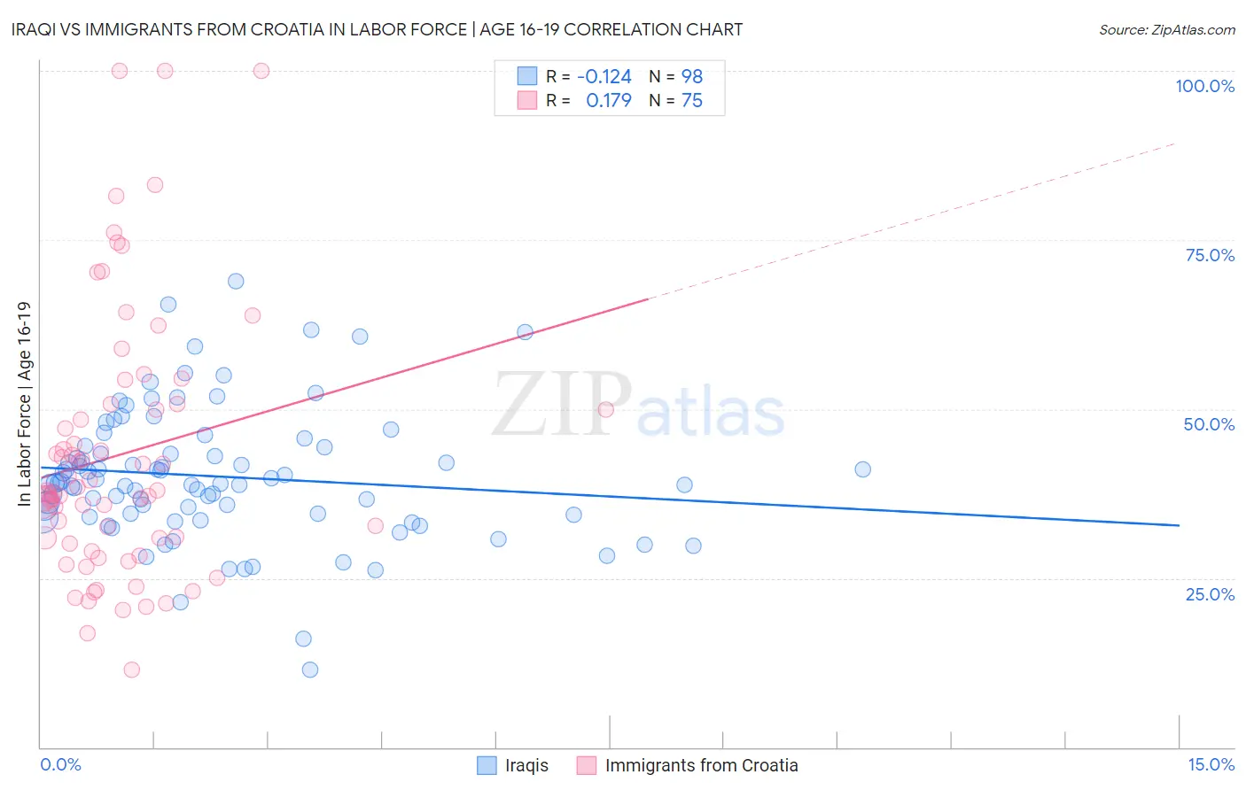 Iraqi vs Immigrants from Croatia In Labor Force | Age 16-19