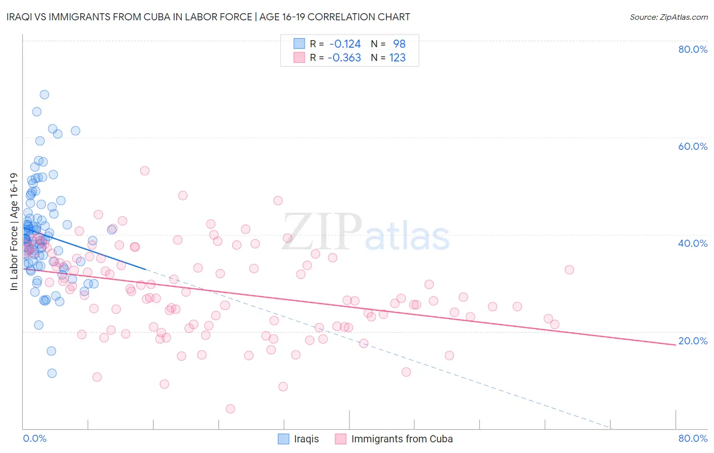 Iraqi vs Immigrants from Cuba In Labor Force | Age 16-19