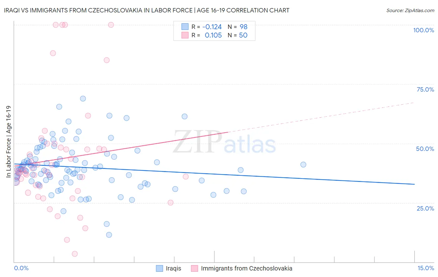 Iraqi vs Immigrants from Czechoslovakia In Labor Force | Age 16-19