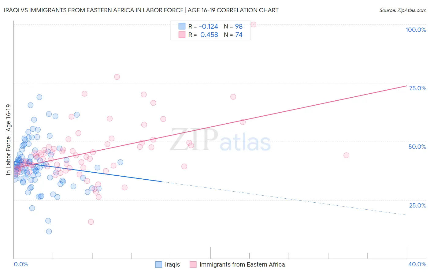 Iraqi vs Immigrants from Eastern Africa In Labor Force | Age 16-19