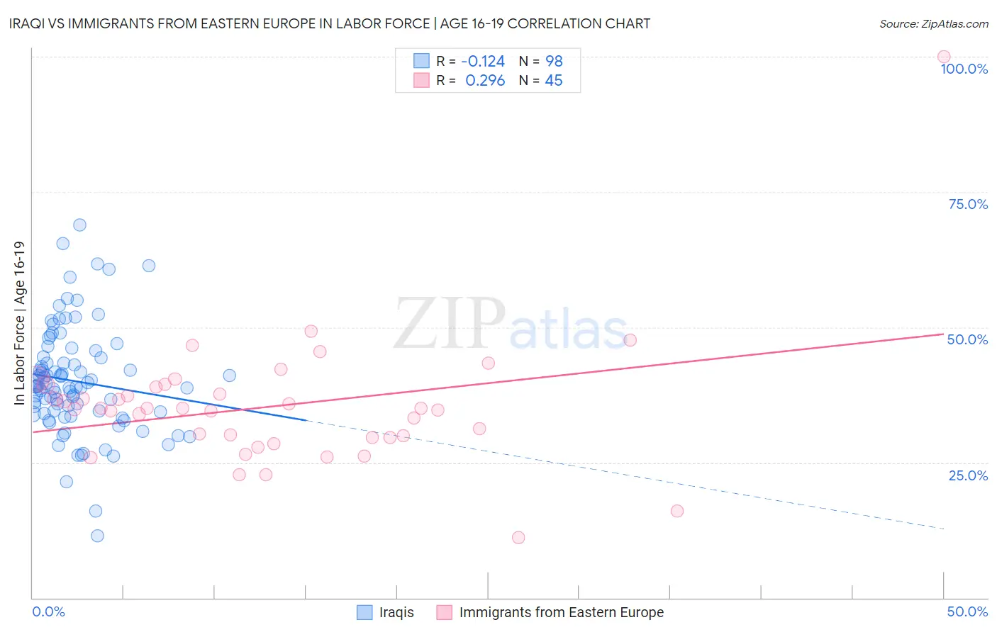Iraqi vs Immigrants from Eastern Europe In Labor Force | Age 16-19