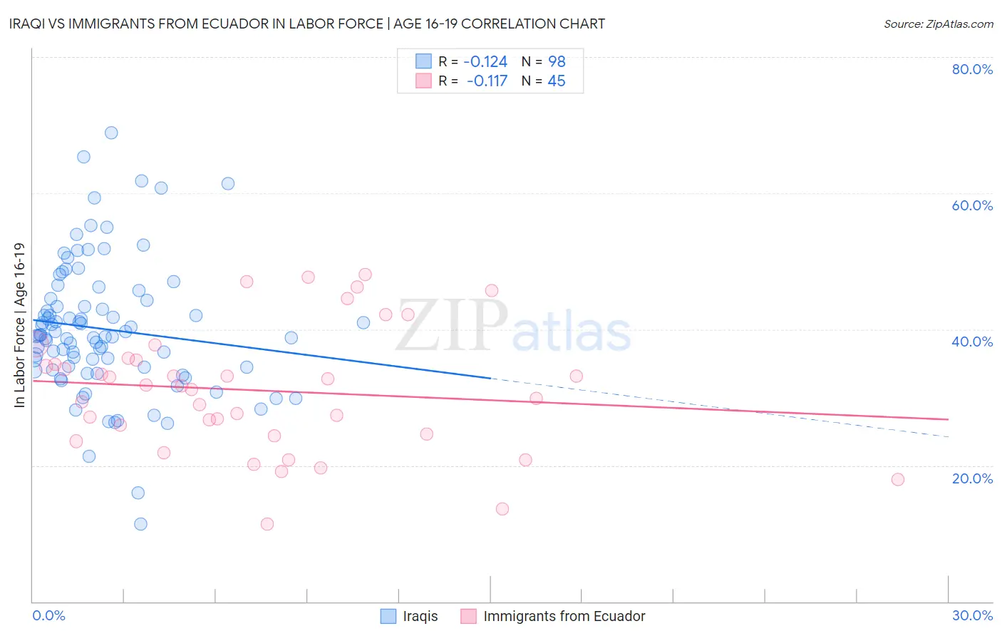 Iraqi vs Immigrants from Ecuador In Labor Force | Age 16-19