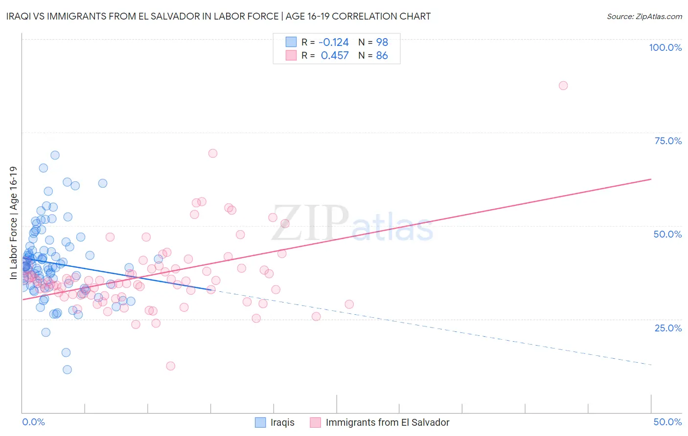 Iraqi vs Immigrants from El Salvador In Labor Force | Age 16-19