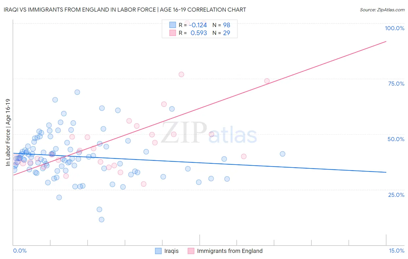 Iraqi vs Immigrants from England In Labor Force | Age 16-19