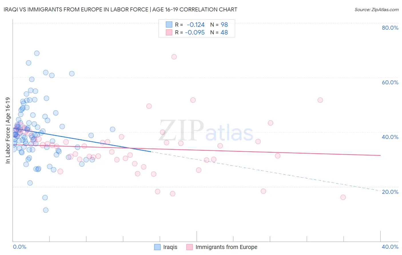 Iraqi vs Immigrants from Europe In Labor Force | Age 16-19