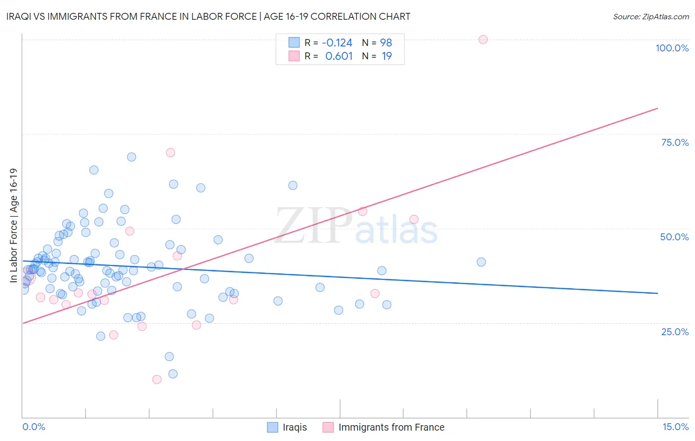 Iraqi vs Immigrants from France In Labor Force | Age 16-19