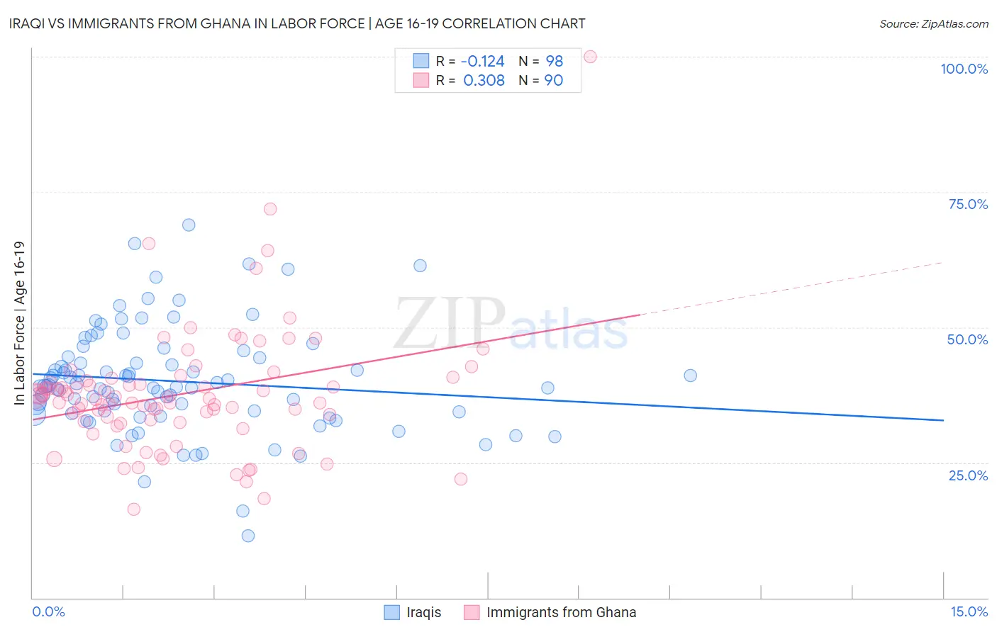 Iraqi vs Immigrants from Ghana In Labor Force | Age 16-19