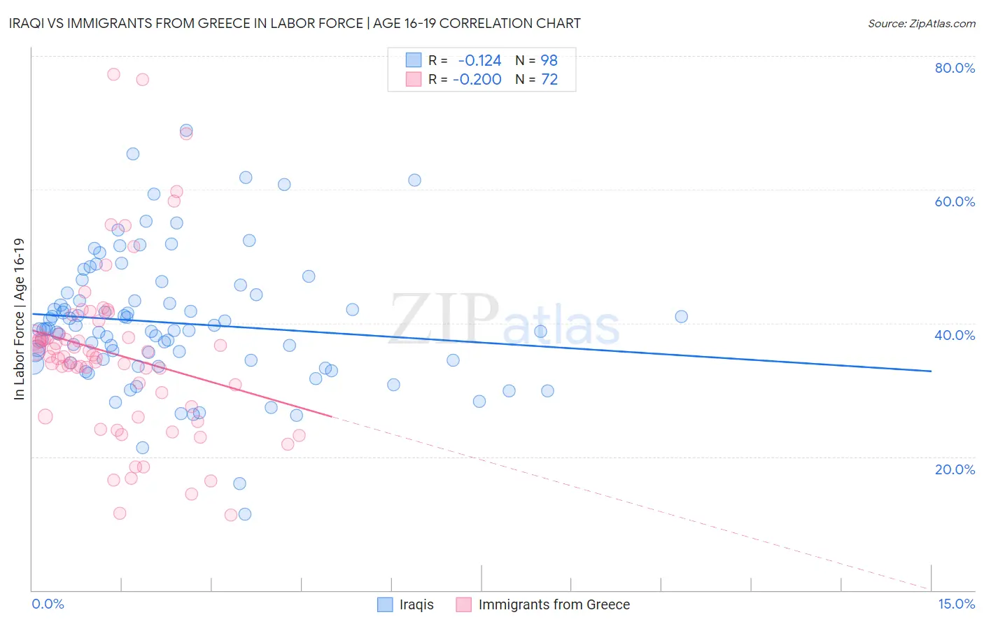 Iraqi vs Immigrants from Greece In Labor Force | Age 16-19