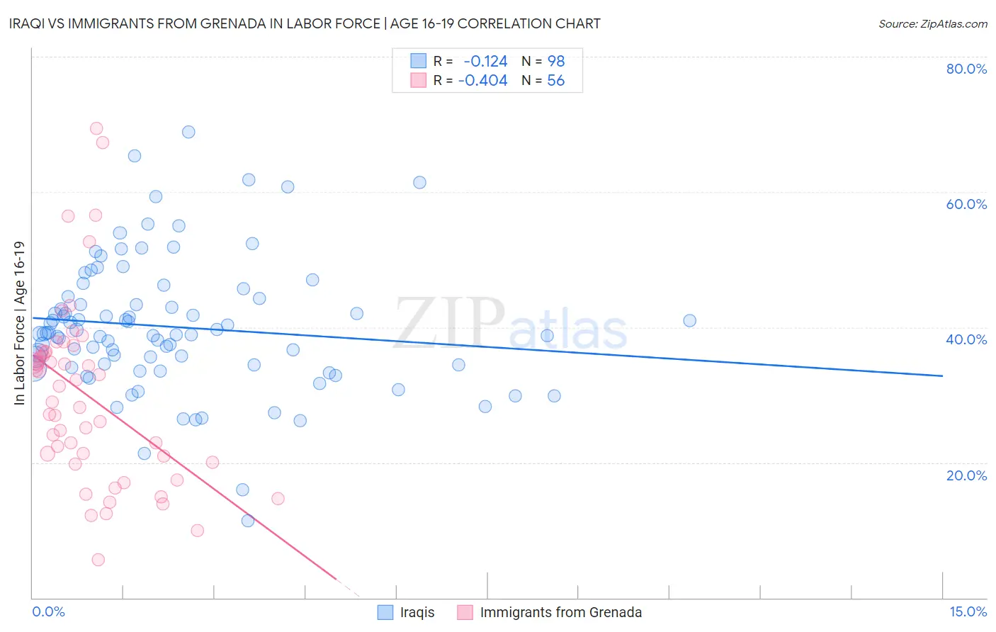Iraqi vs Immigrants from Grenada In Labor Force | Age 16-19