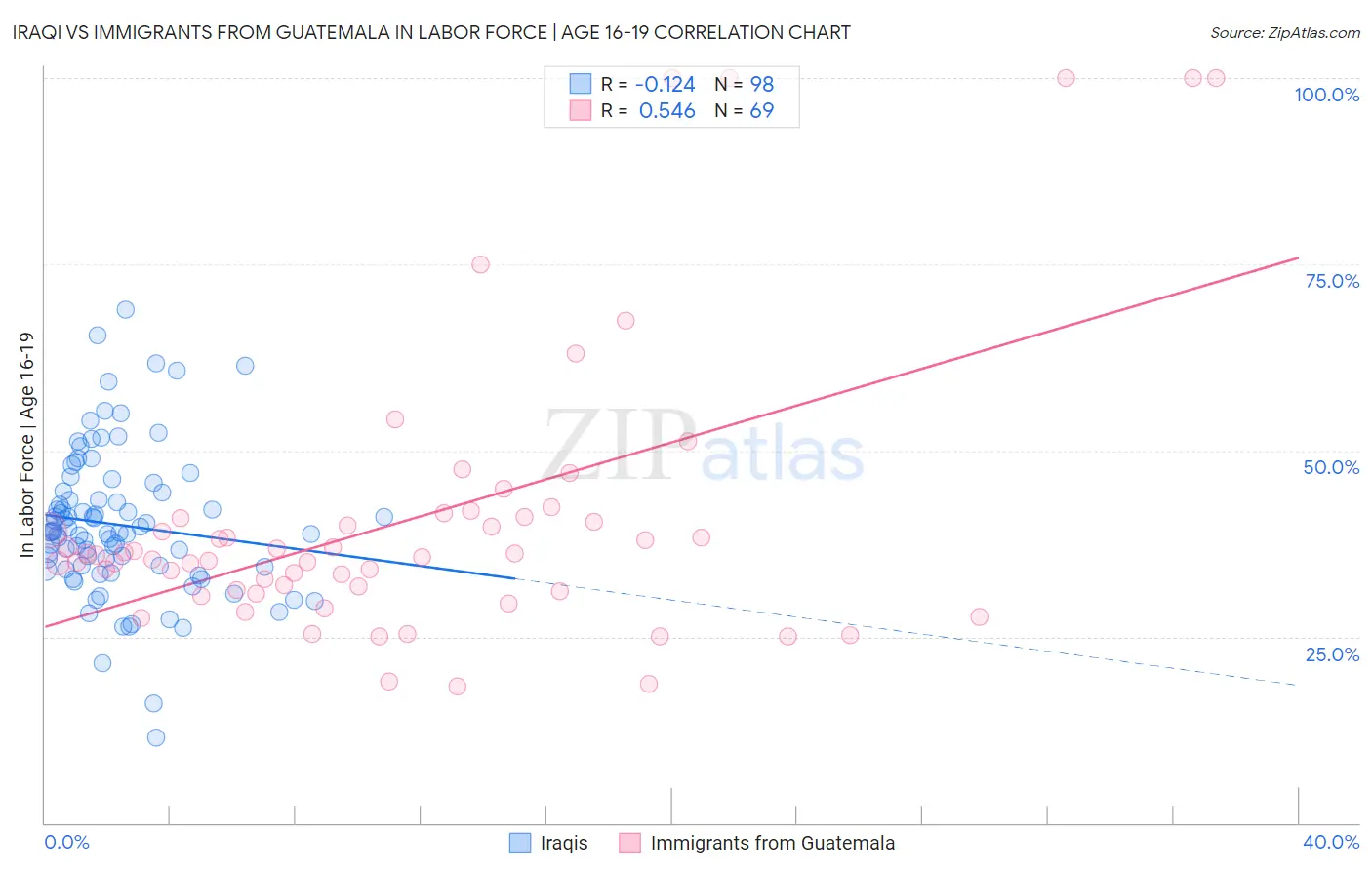 Iraqi vs Immigrants from Guatemala In Labor Force | Age 16-19