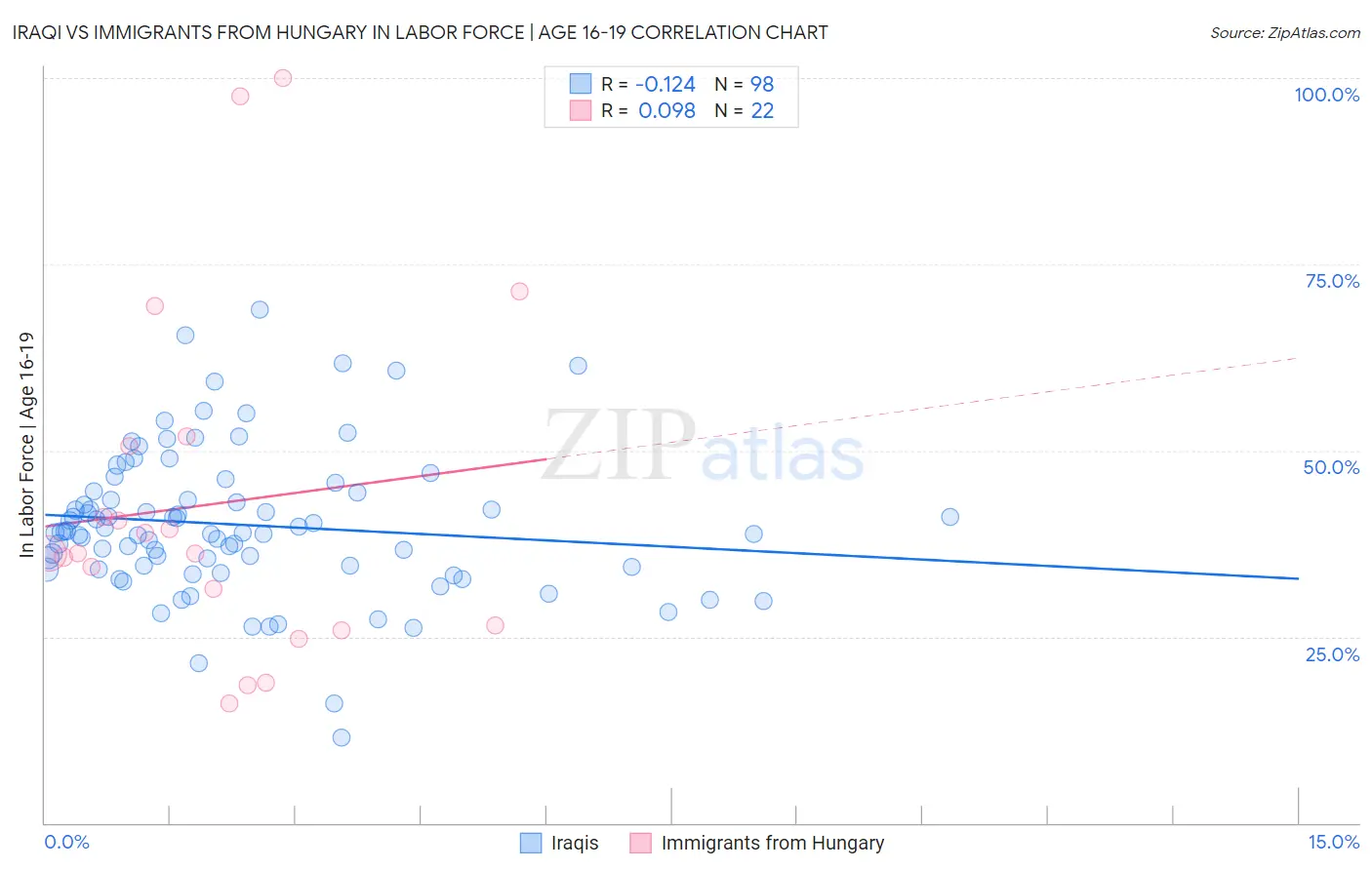 Iraqi vs Immigrants from Hungary In Labor Force | Age 16-19