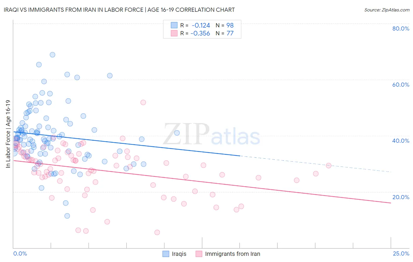 Iraqi vs Immigrants from Iran In Labor Force | Age 16-19