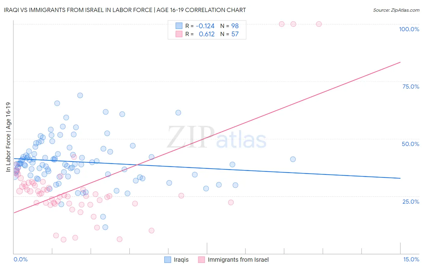 Iraqi vs Immigrants from Israel In Labor Force | Age 16-19