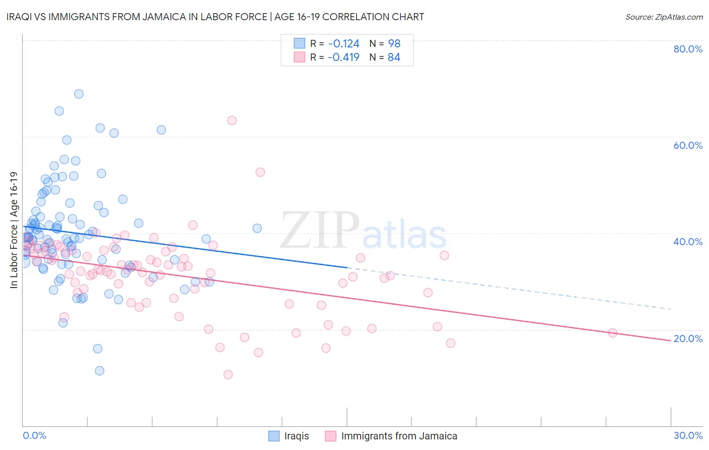 Iraqi vs Immigrants from Jamaica In Labor Force | Age 16-19