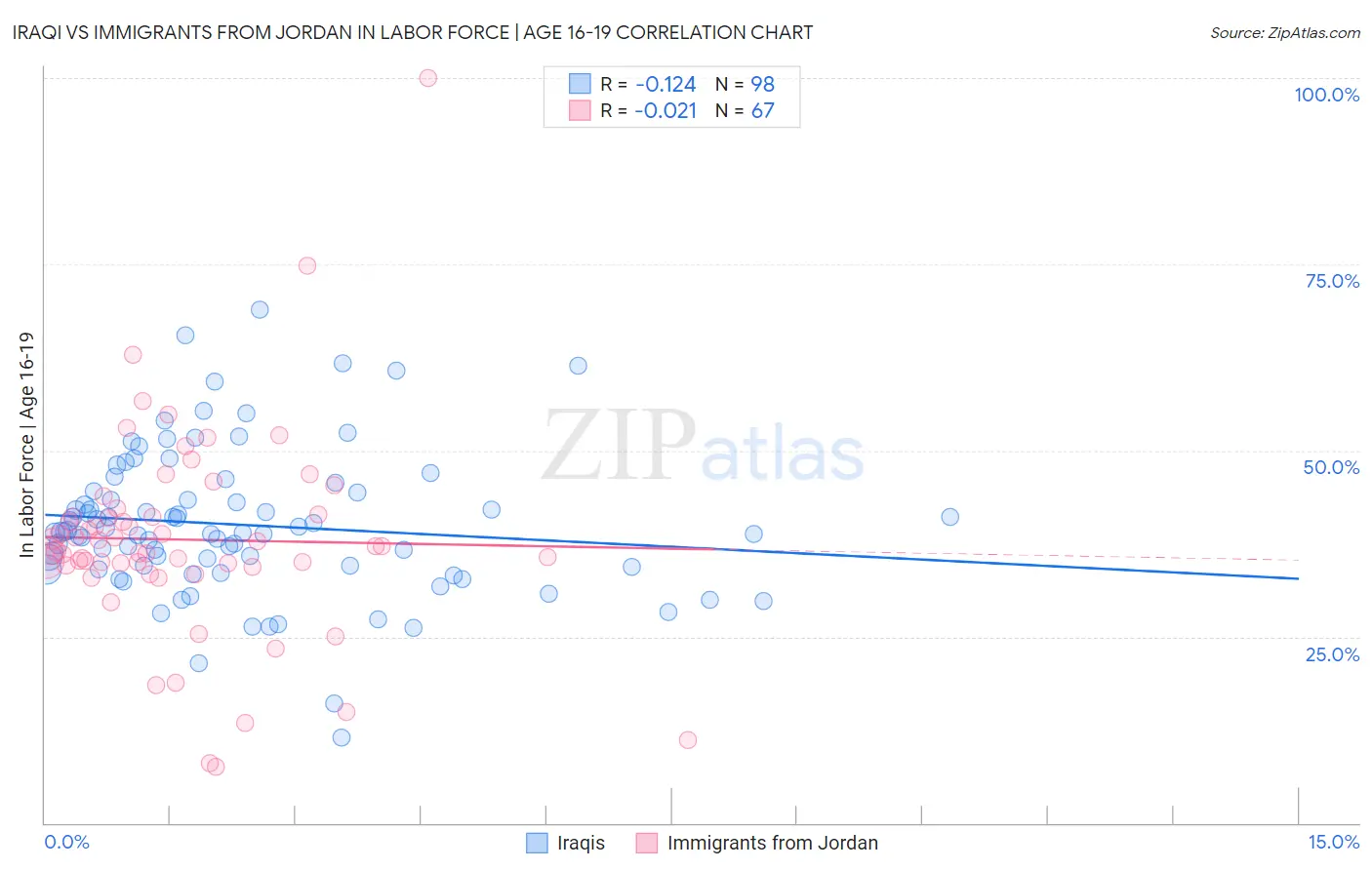 Iraqi vs Immigrants from Jordan In Labor Force | Age 16-19