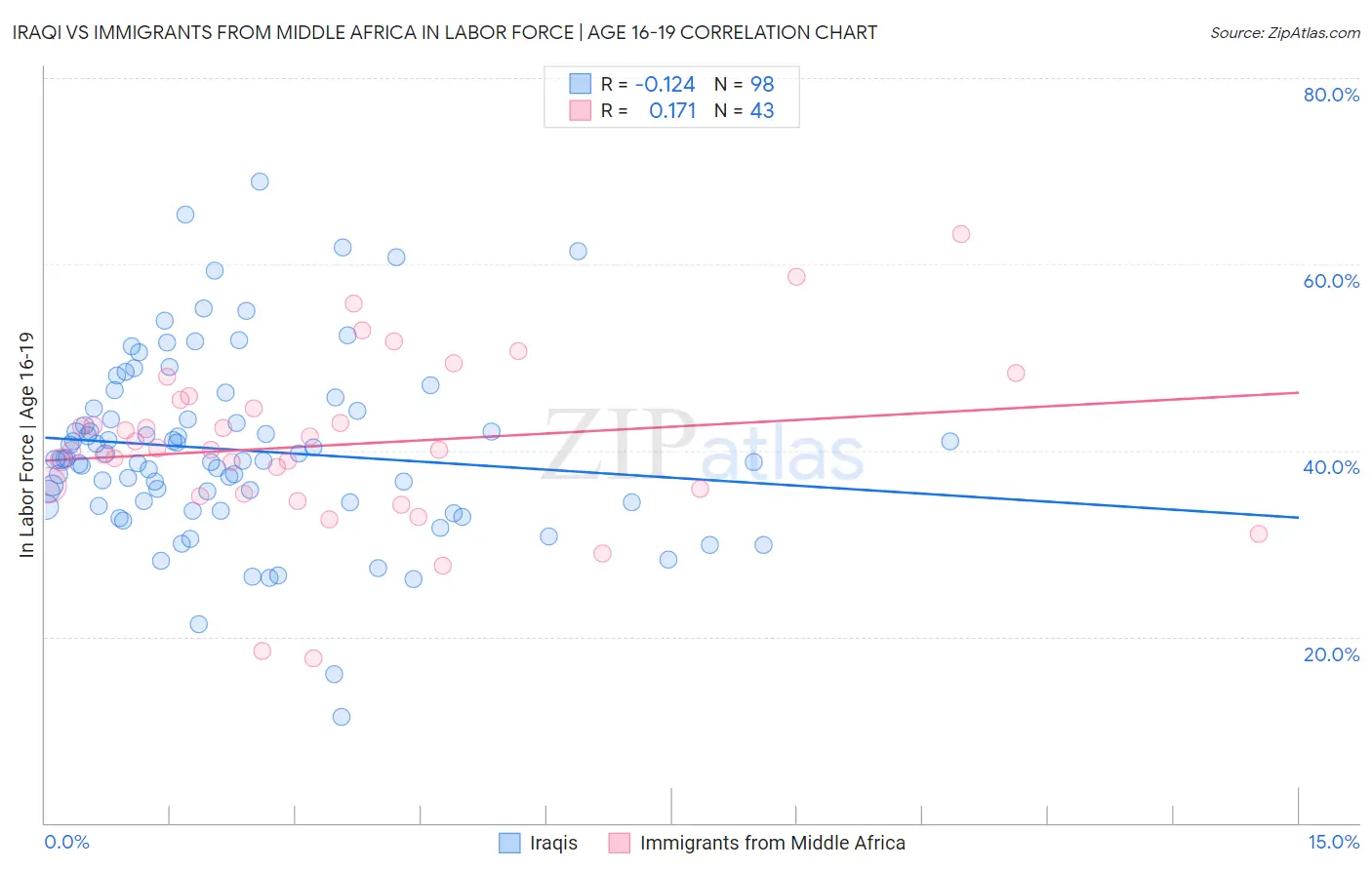 Iraqi vs Immigrants from Middle Africa In Labor Force | Age 16-19