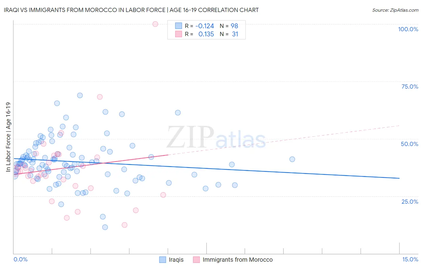 Iraqi vs Immigrants from Morocco In Labor Force | Age 16-19