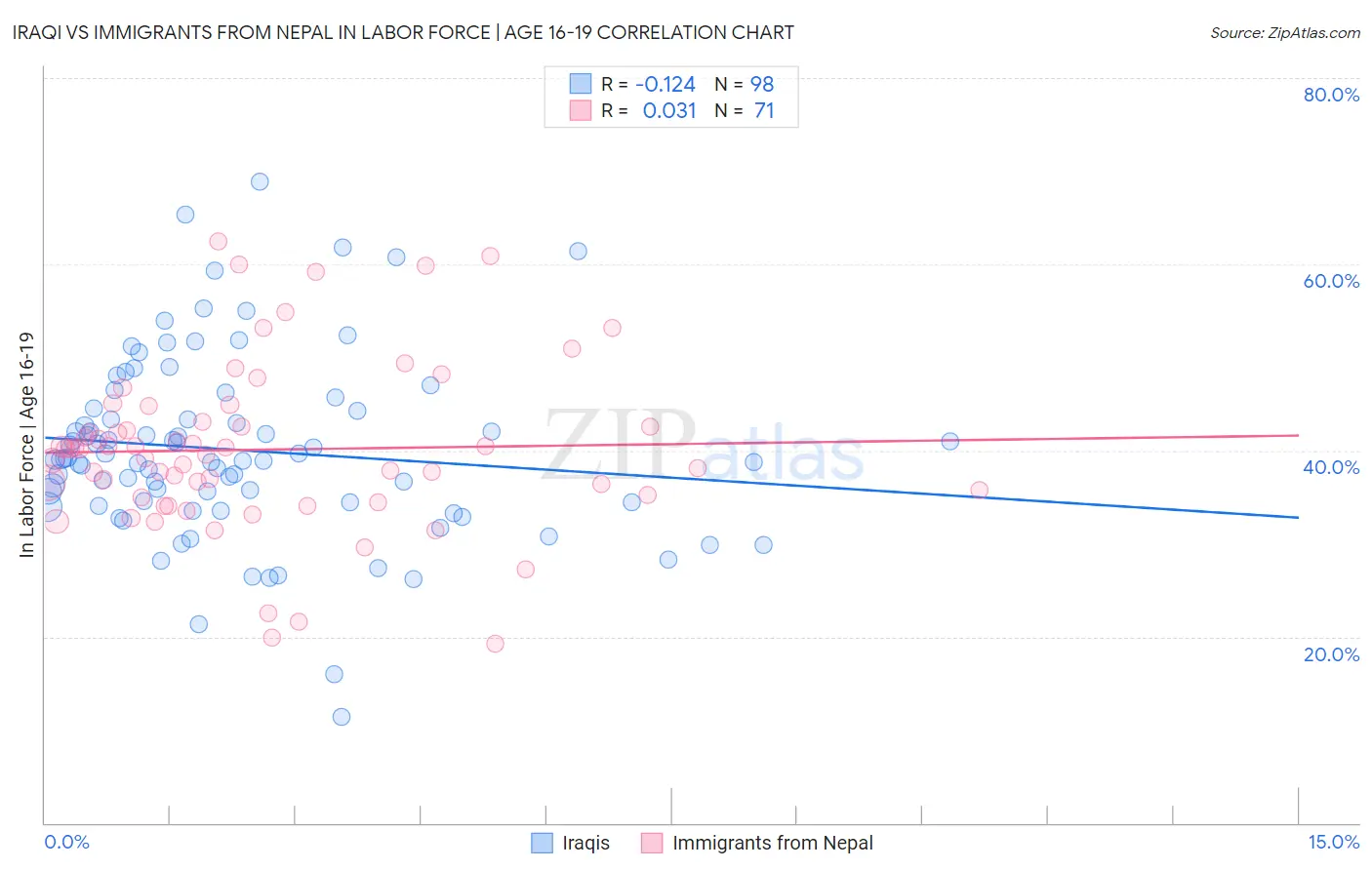 Iraqi vs Immigrants from Nepal In Labor Force | Age 16-19
