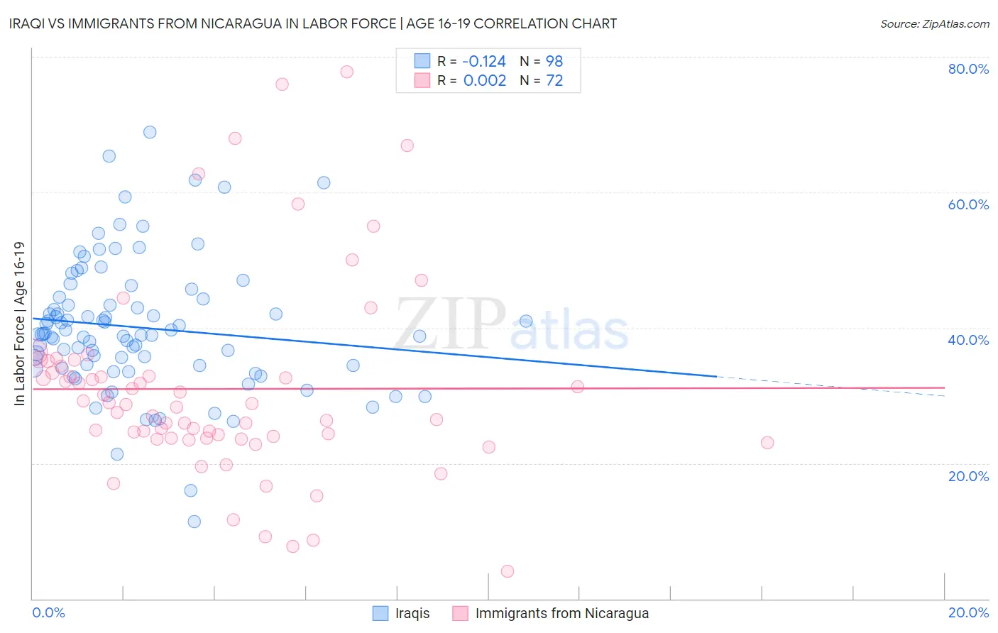 Iraqi vs Immigrants from Nicaragua In Labor Force | Age 16-19