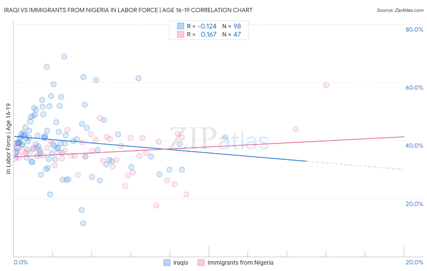 Iraqi vs Immigrants from Nigeria In Labor Force | Age 16-19