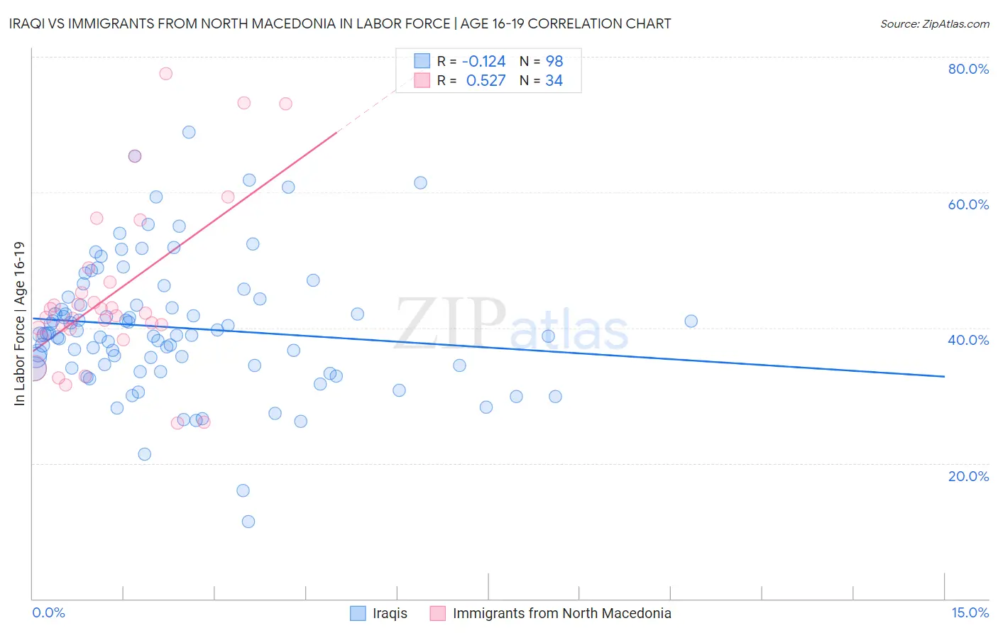 Iraqi vs Immigrants from North Macedonia In Labor Force | Age 16-19