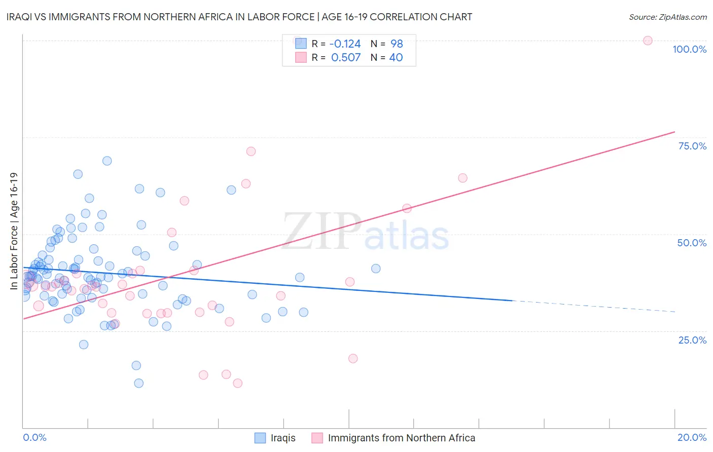 Iraqi vs Immigrants from Northern Africa In Labor Force | Age 16-19