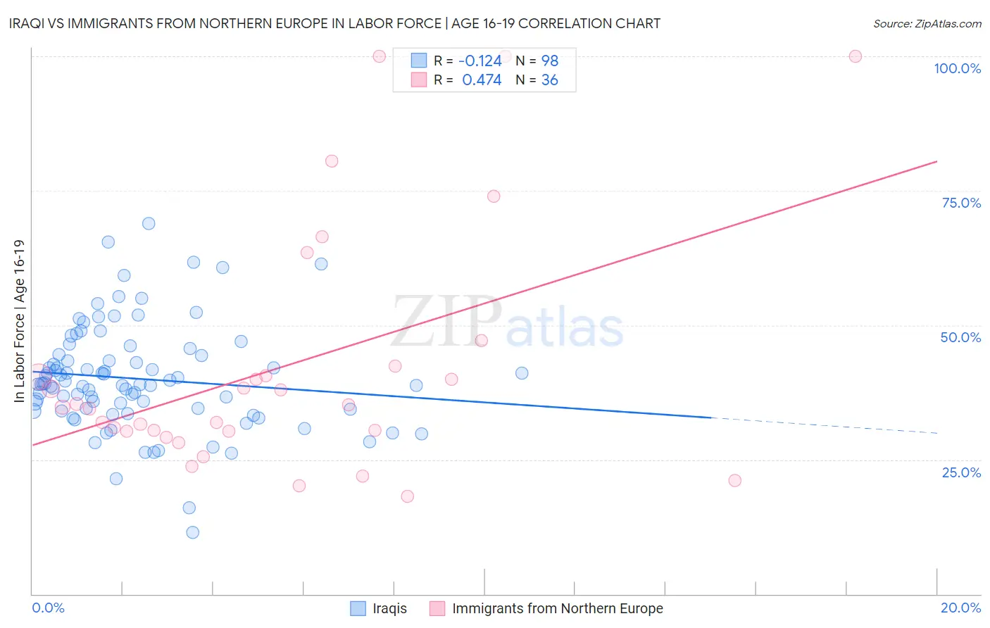 Iraqi vs Immigrants from Northern Europe In Labor Force | Age 16-19
