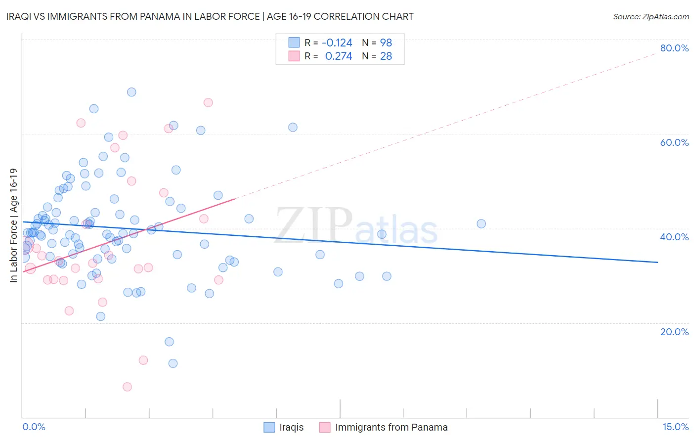 Iraqi vs Immigrants from Panama In Labor Force | Age 16-19