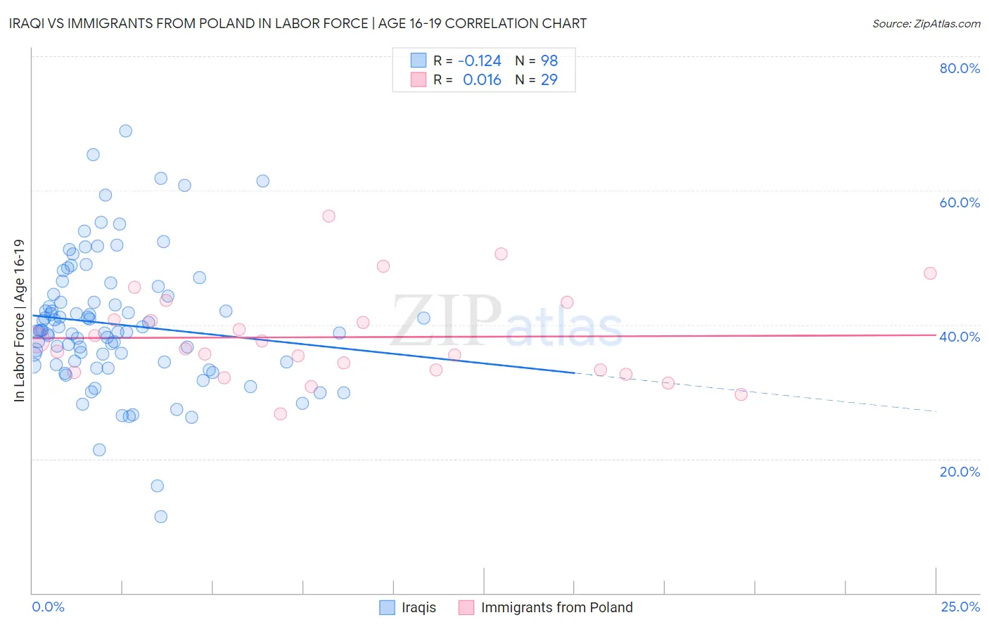 Iraqi vs Immigrants from Poland In Labor Force | Age 16-19