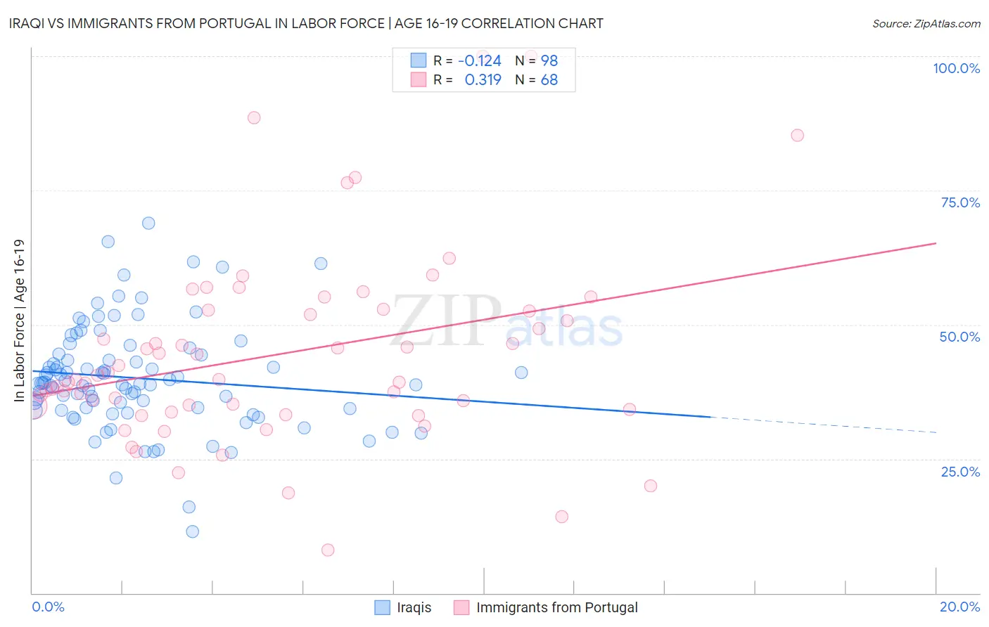 Iraqi vs Immigrants from Portugal In Labor Force | Age 16-19