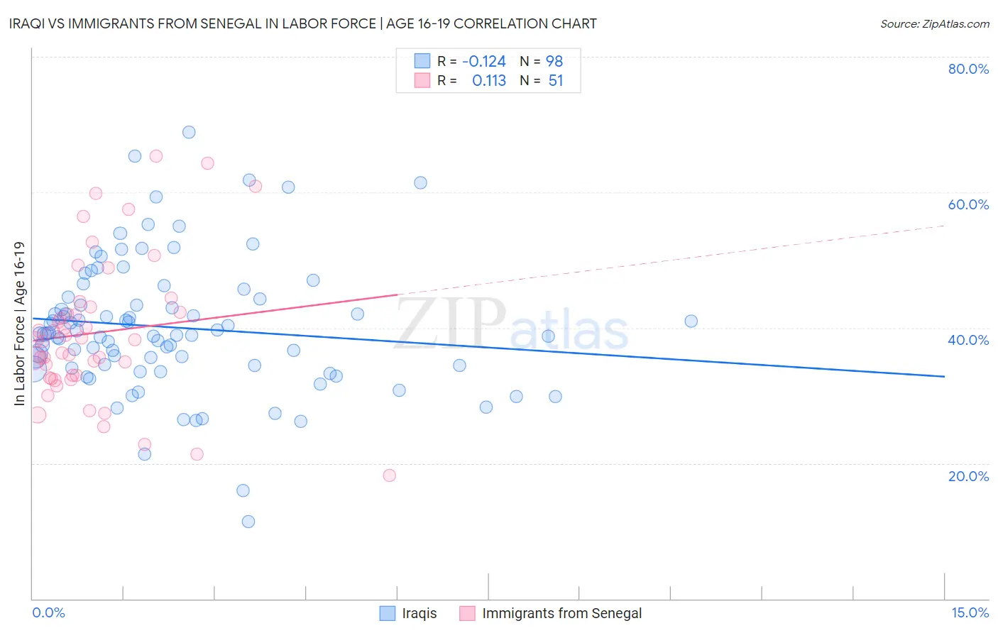 Iraqi vs Immigrants from Senegal In Labor Force | Age 16-19