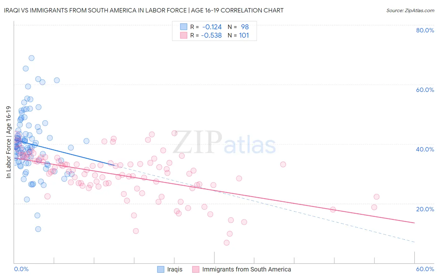 Iraqi vs Immigrants from South America In Labor Force | Age 16-19