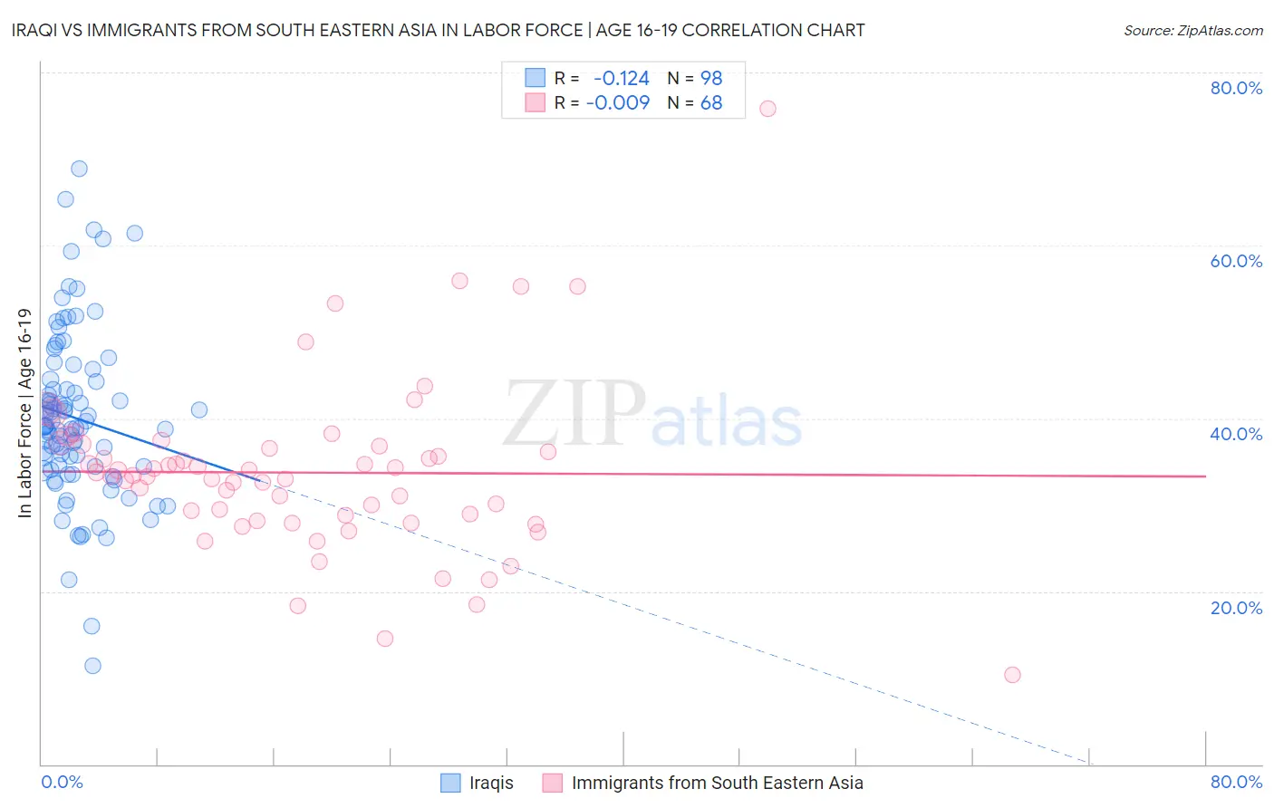Iraqi vs Immigrants from South Eastern Asia In Labor Force | Age 16-19