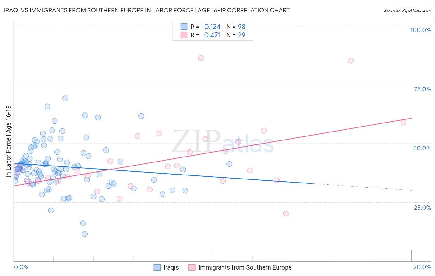 Iraqi vs Immigrants from Southern Europe In Labor Force | Age 16-19