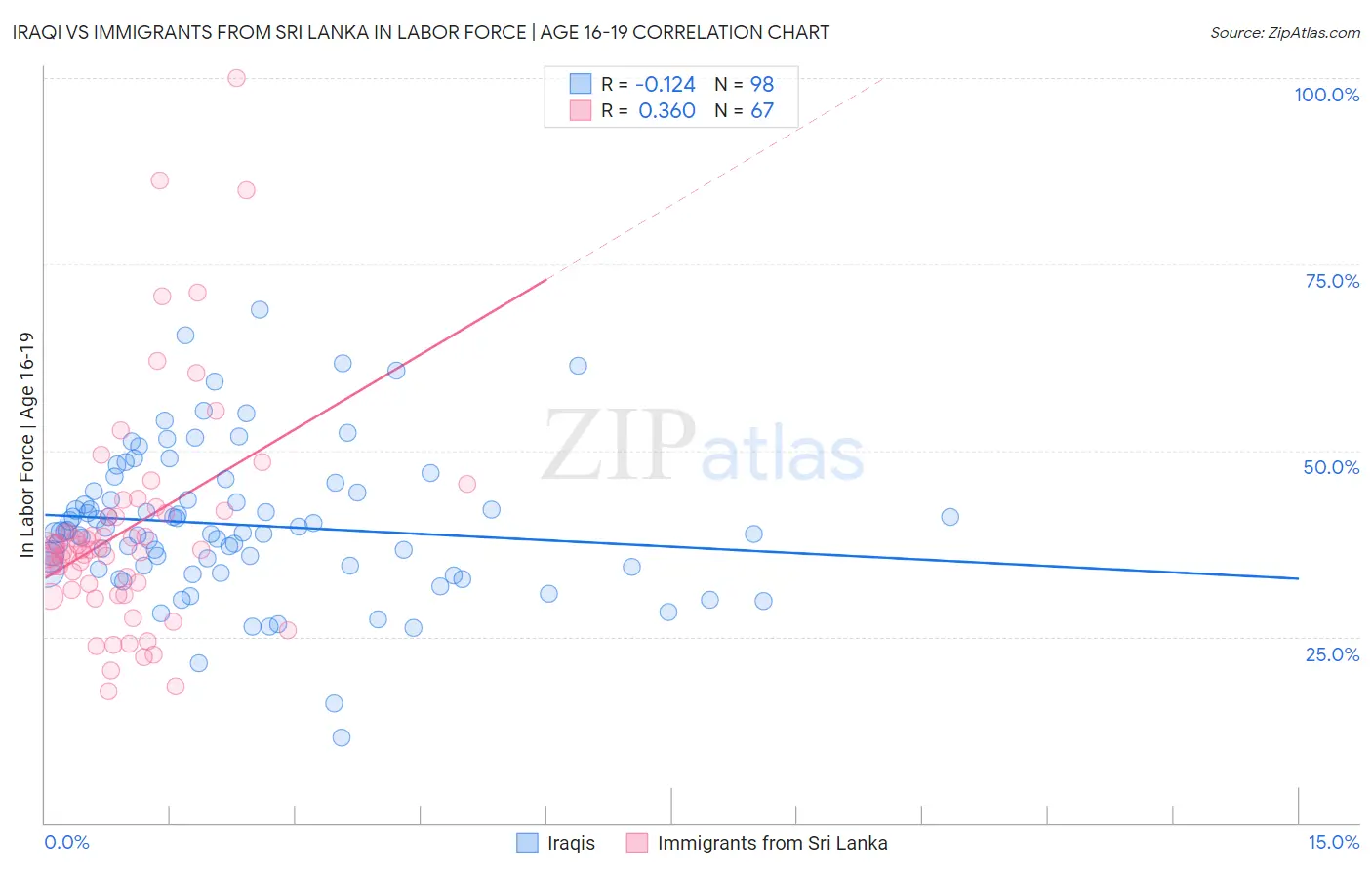 Iraqi vs Immigrants from Sri Lanka In Labor Force | Age 16-19