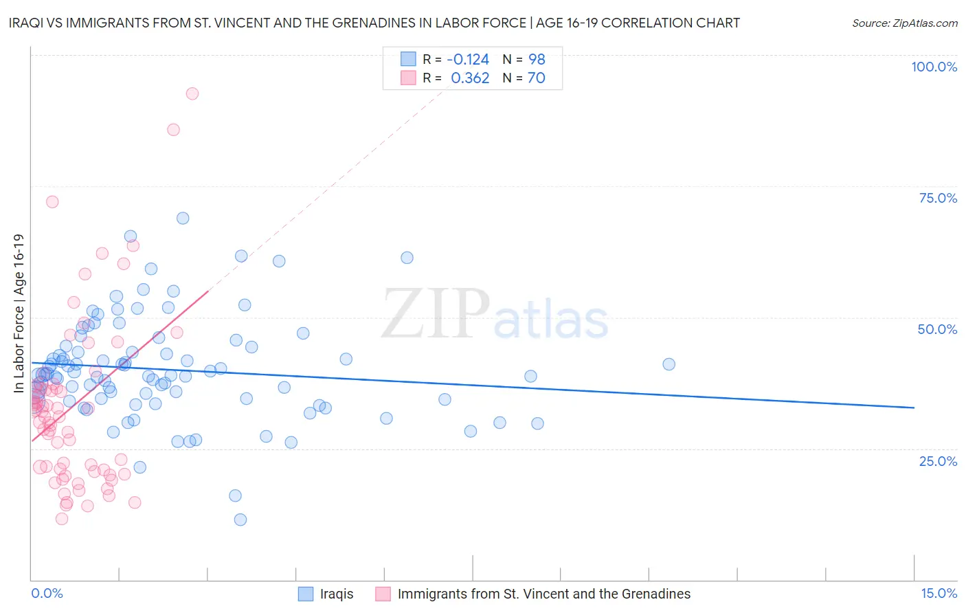 Iraqi vs Immigrants from St. Vincent and the Grenadines In Labor Force | Age 16-19