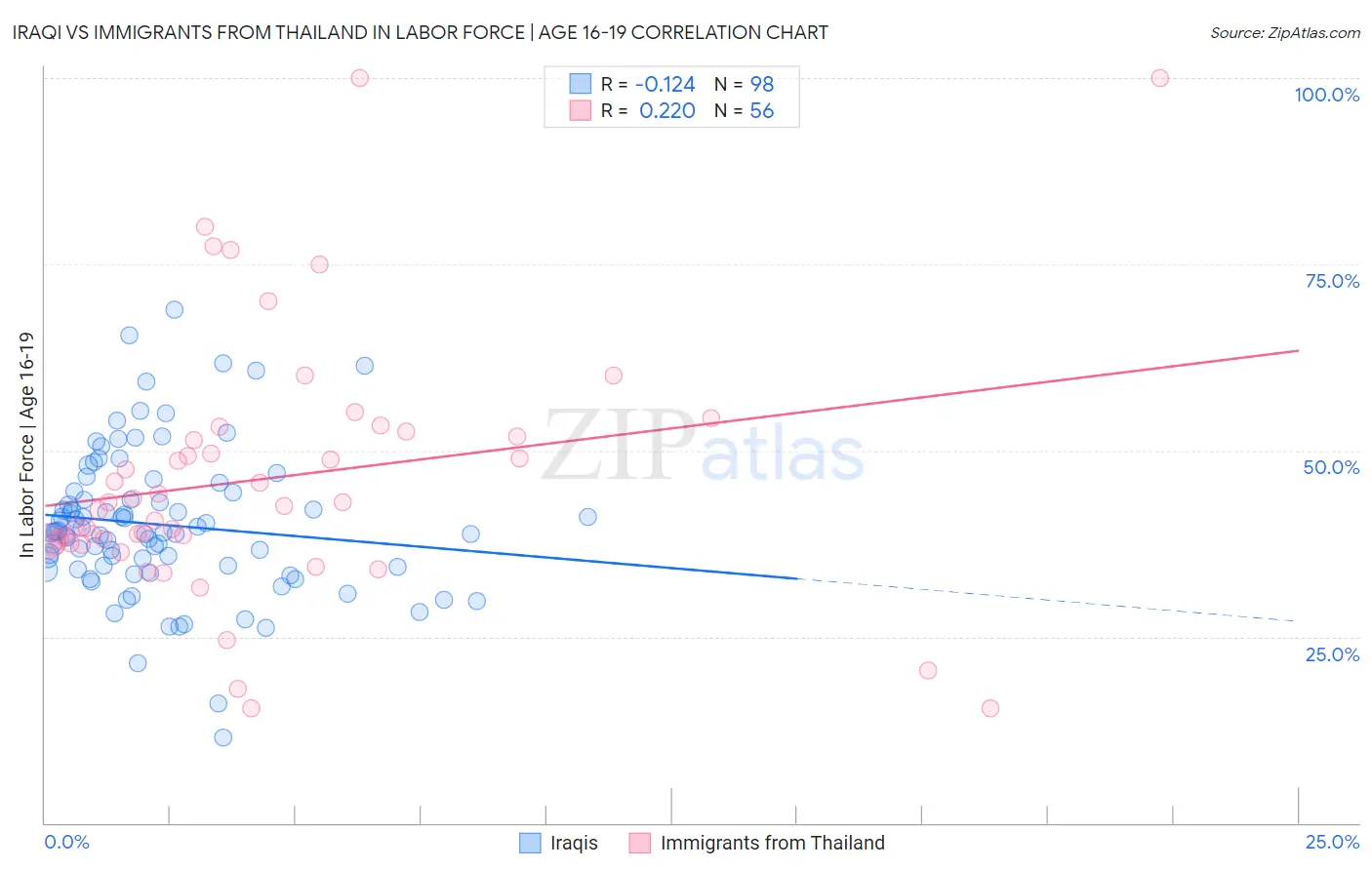 Iraqi vs Immigrants from Thailand In Labor Force | Age 16-19