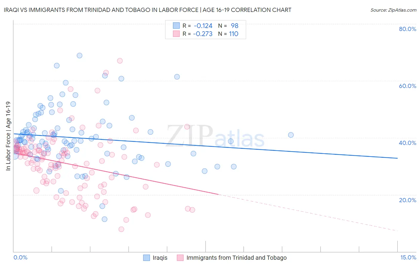 Iraqi vs Immigrants from Trinidad and Tobago In Labor Force | Age 16-19