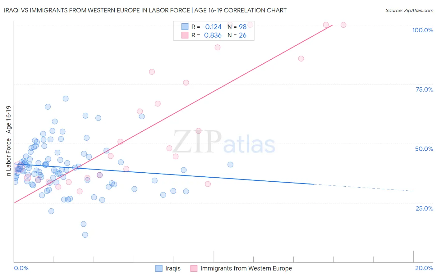 Iraqi vs Immigrants from Western Europe In Labor Force | Age 16-19