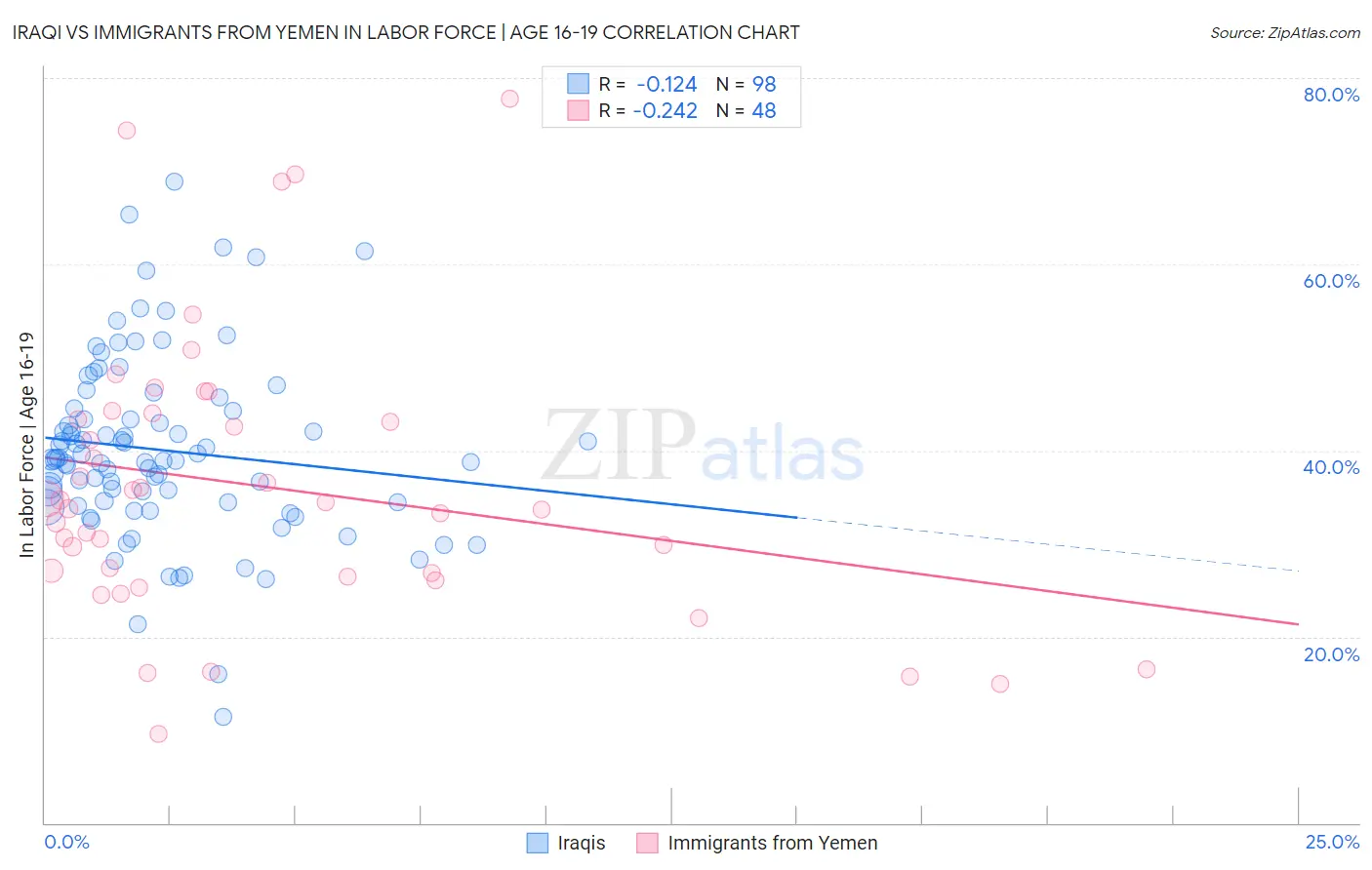 Iraqi vs Immigrants from Yemen In Labor Force | Age 16-19
