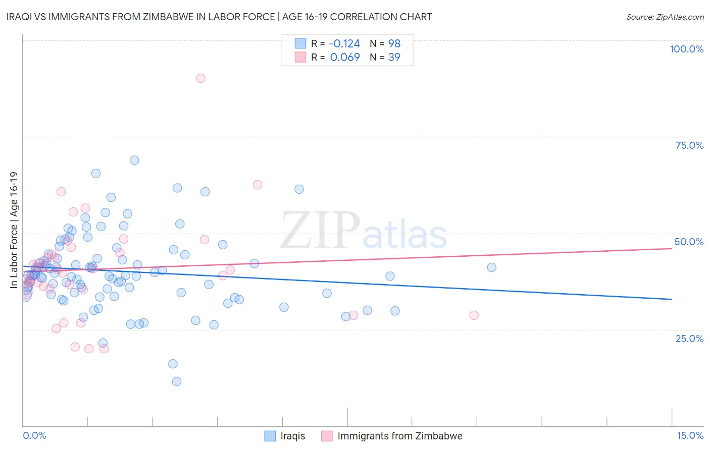 Iraqi vs Immigrants from Zimbabwe In Labor Force | Age 16-19