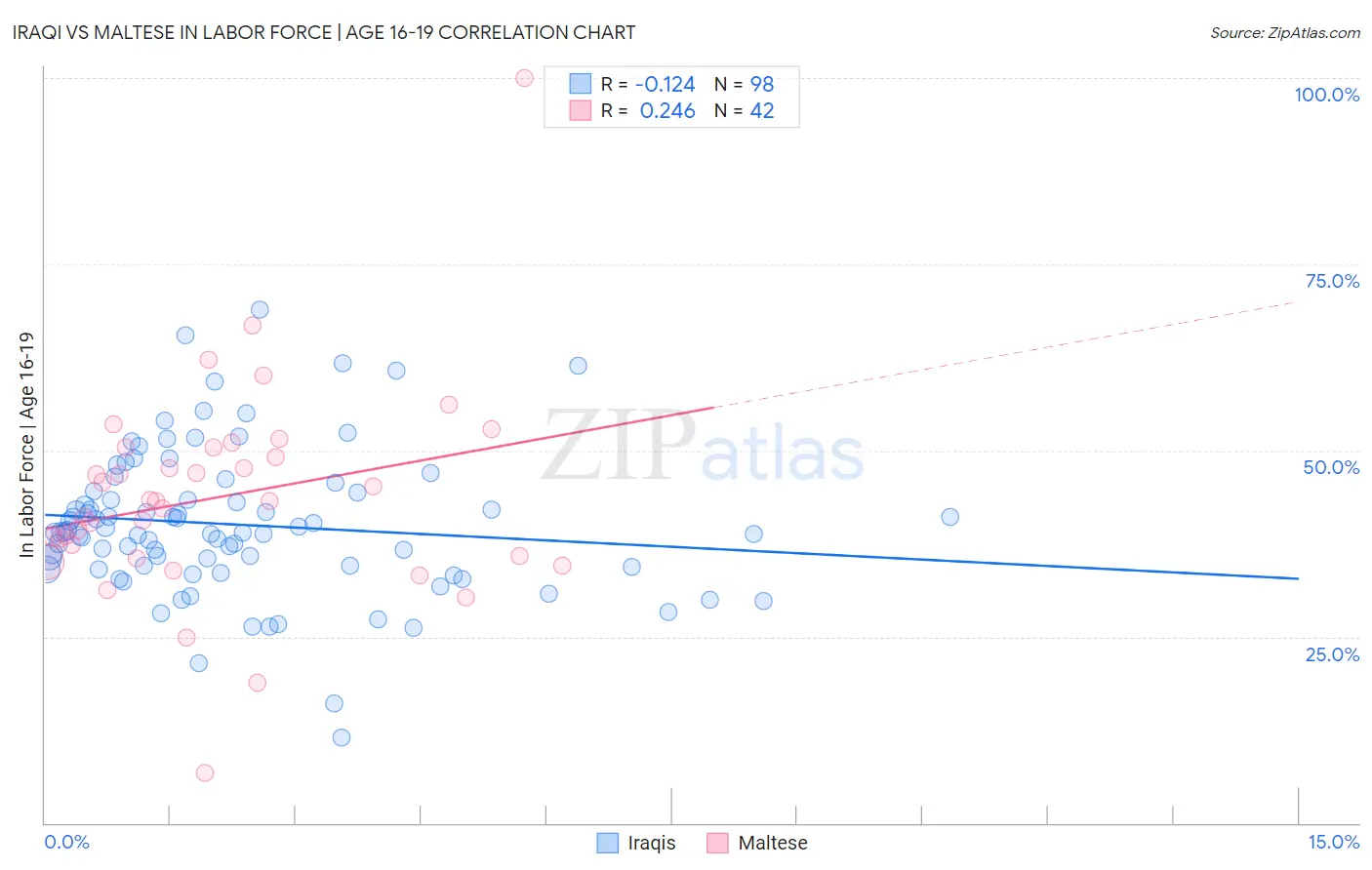 Iraqi vs Maltese In Labor Force | Age 16-19