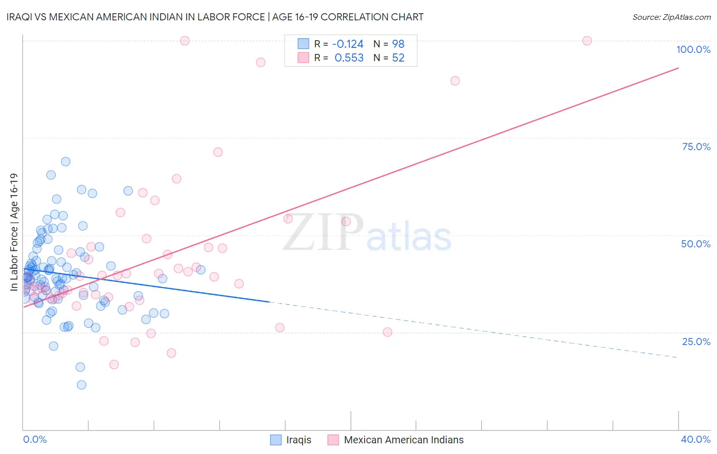 Iraqi vs Mexican American Indian In Labor Force | Age 16-19