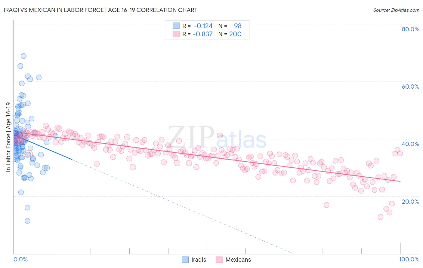 Iraqi vs Mexican In Labor Force | Age 16-19