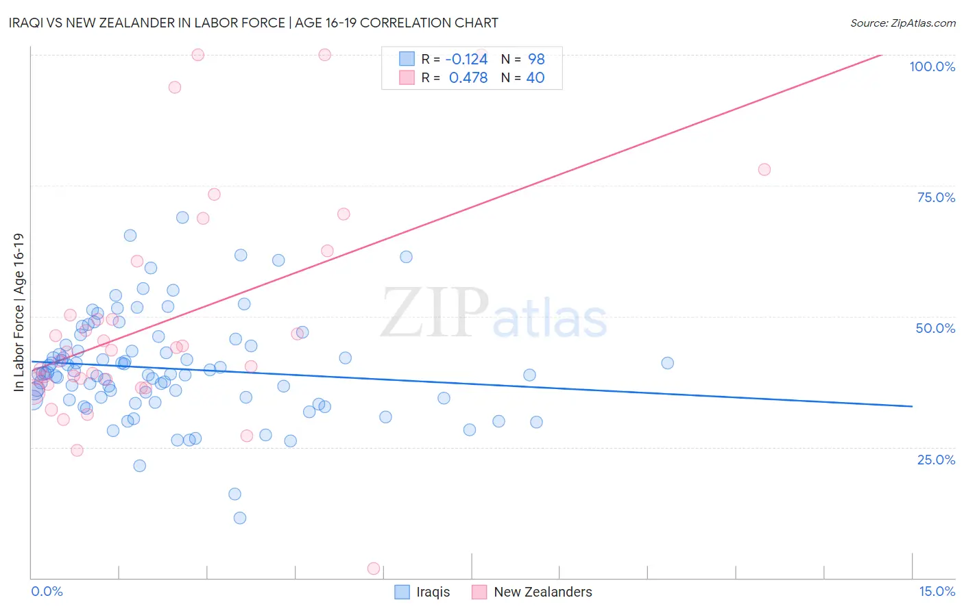 Iraqi vs New Zealander In Labor Force | Age 16-19