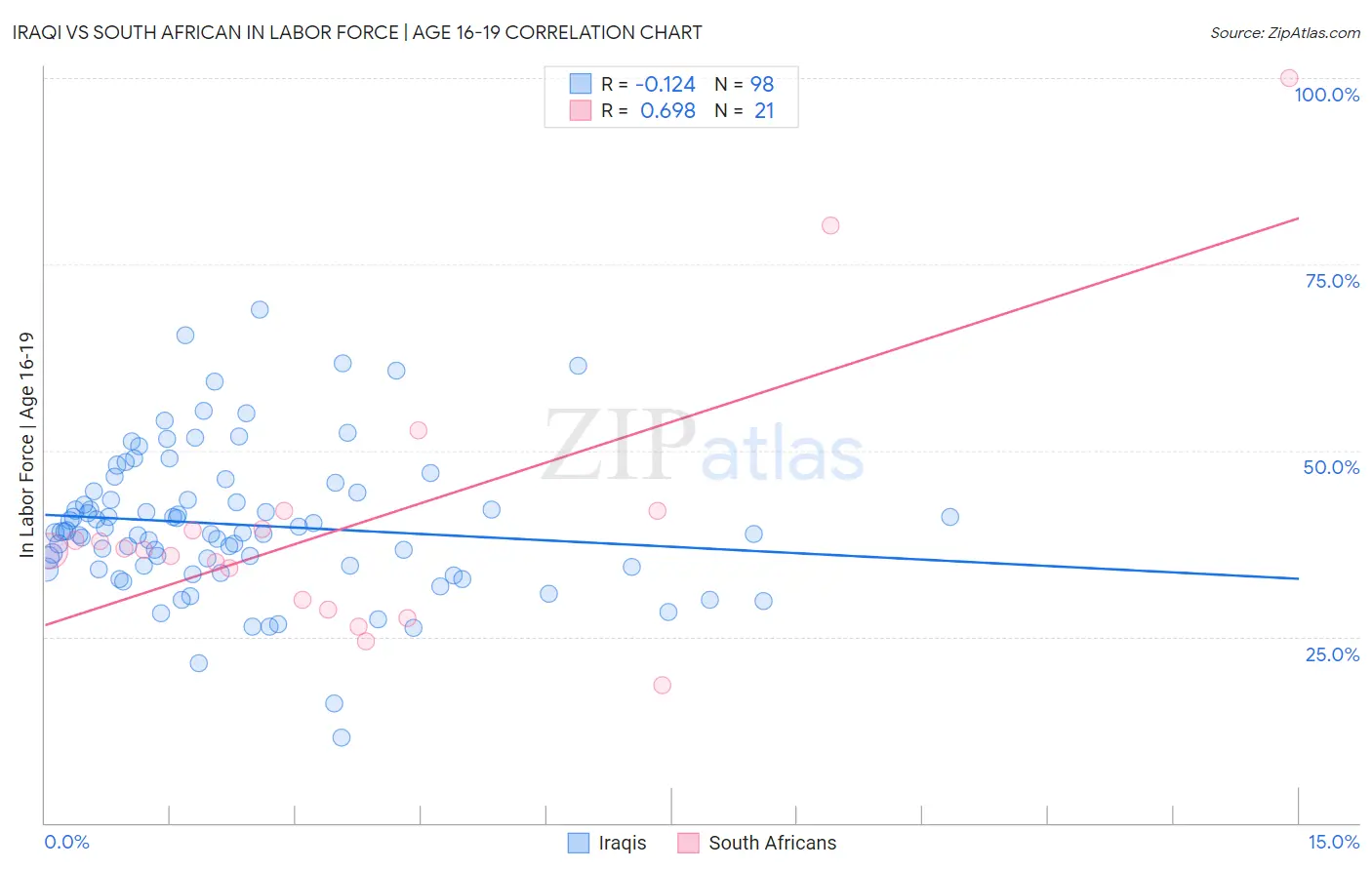 Iraqi vs South African In Labor Force | Age 16-19