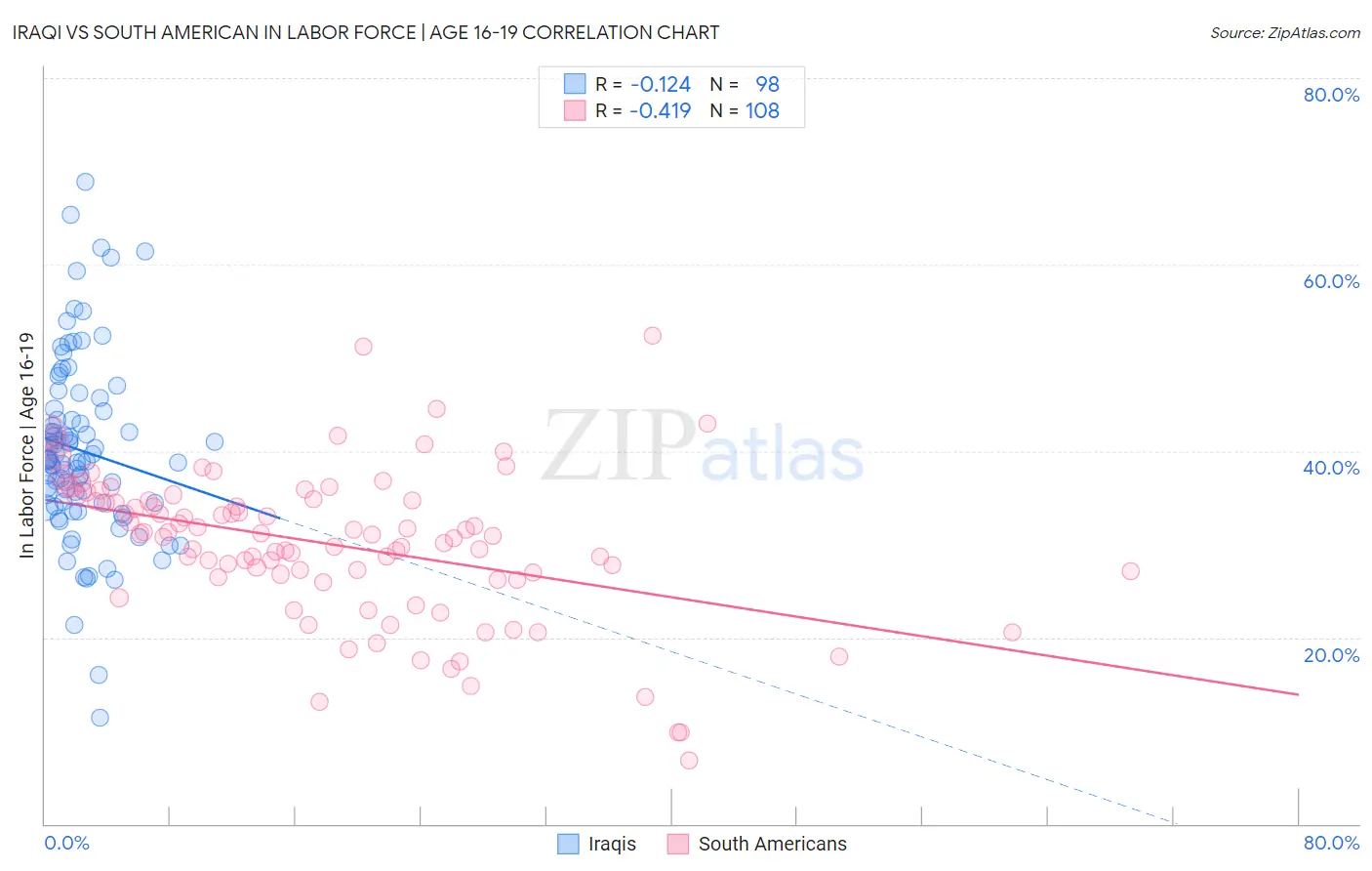 Iraqi vs South American In Labor Force | Age 16-19